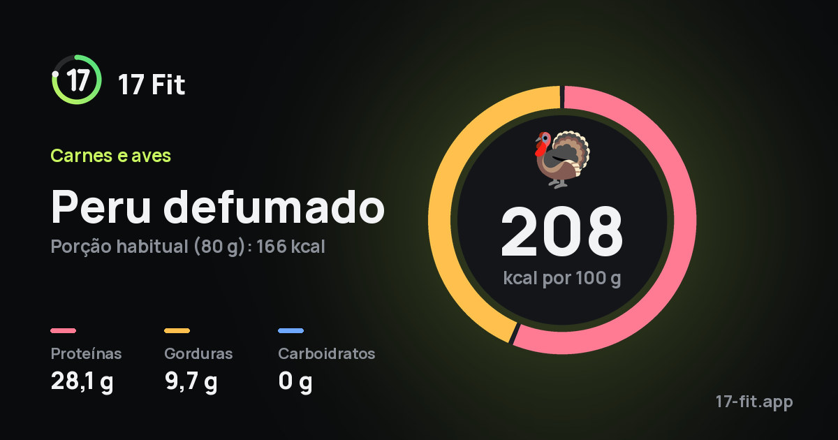 Peru defumado: 208 kcal por 100 g, proteínas 28,1 g, gorduras 9,7 g, carboidratos 0 g.
