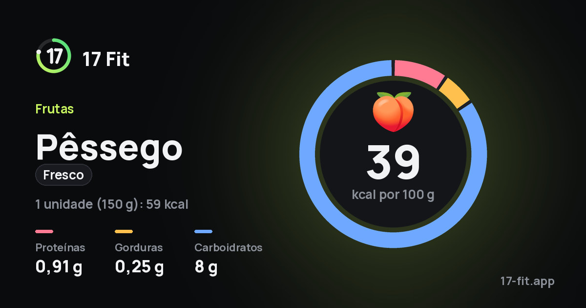 Pêssego (fresco): 39 kcal por 100 g, proteínas 0,91 g, gorduras 0,25 g, carboidratos 8 g.