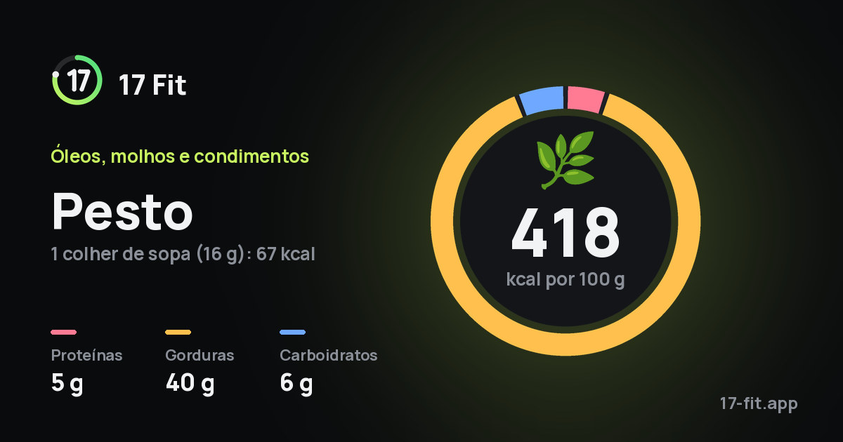 Pesto: 418 kcal por 100 g, proteínas 5 g, gorduras 40 g, carboidratos 6 g.