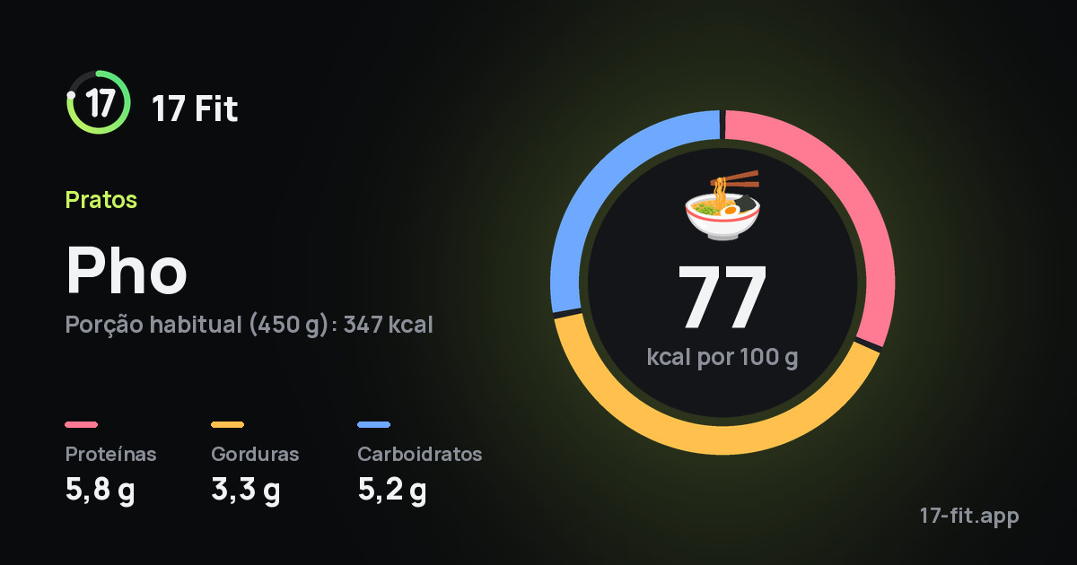 Pho: 77 kcal por 100 g, proteínas 5,8 g, gorduras 3,3 g, carboidratos 5,2 g.