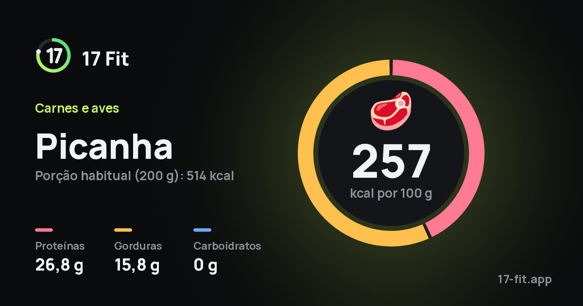 Picanha: 257 kcal por 100 g, proteínas 26,8 g, gorduras 15,8 g, carboidratos 0 g.