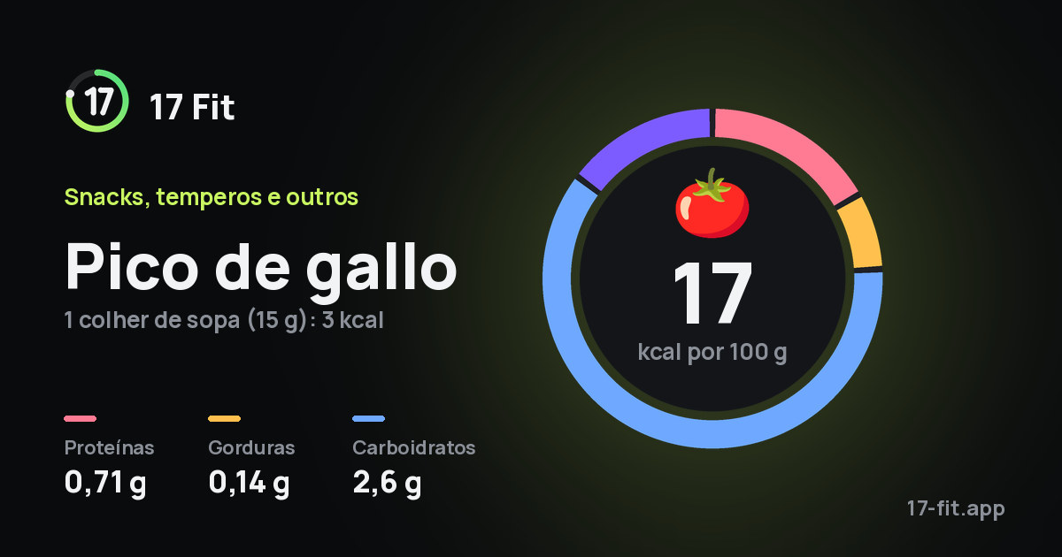 Pico de gallo: 17 kcal por 100 g, proteínas 0,71 g, gorduras 0,14 g, carboidratos 2,6 g.