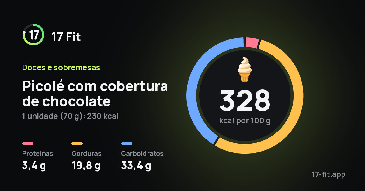 Picolé com cobertura de chocolate: 328 kcal por 100 g, proteínas 3,4 g, gorduras 19,8 g, carboidratos 33,4 g.