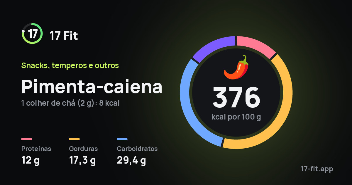 Pimenta-caiena: 376 kcal por 100 g, proteínas 12 g, gorduras 17,3 g, carboidratos 29,4 g.