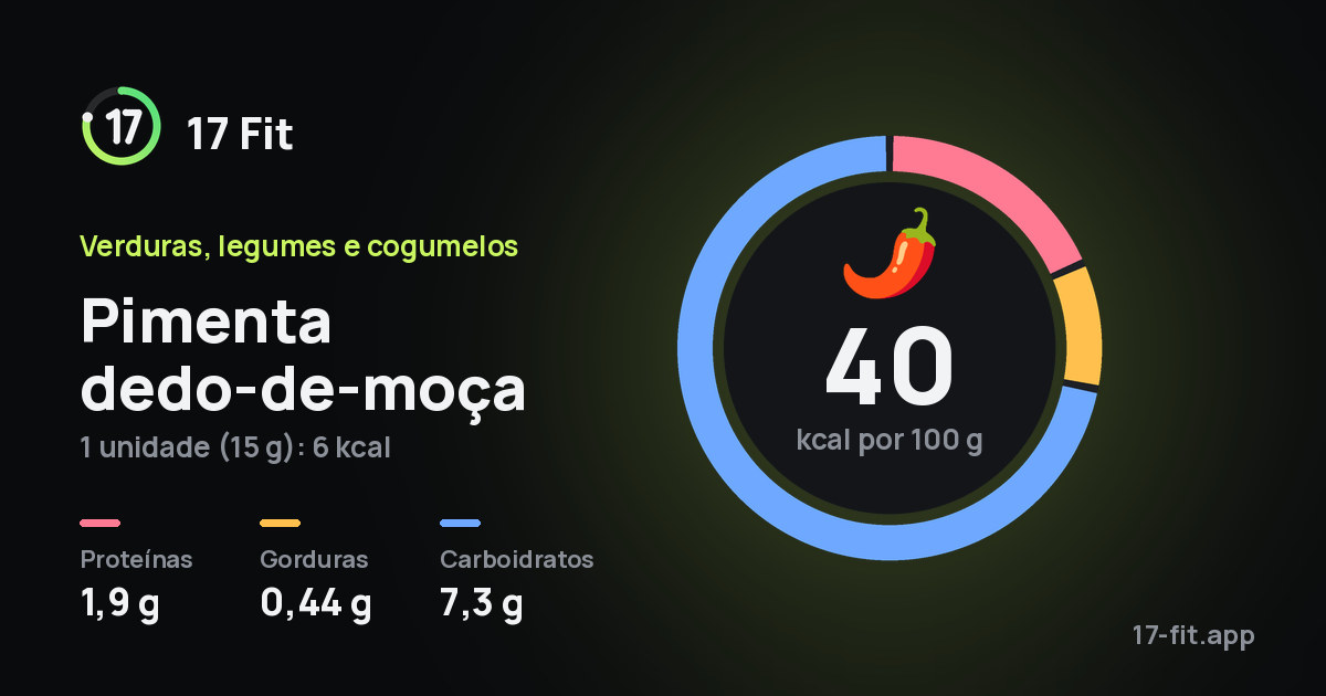 Pimenta dedo-de-moça: 40 kcal por 100 g, proteínas 1,9 g, gorduras 0,44 g, carboidratos 7,3 g.