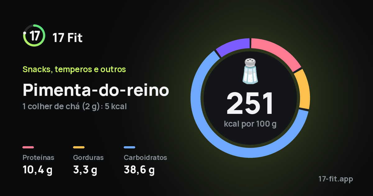 Pimenta-do-reino: 251 kcal por 100 g, proteínas 10,4 g, gorduras 3,3 g, carboidratos 38,6 g.