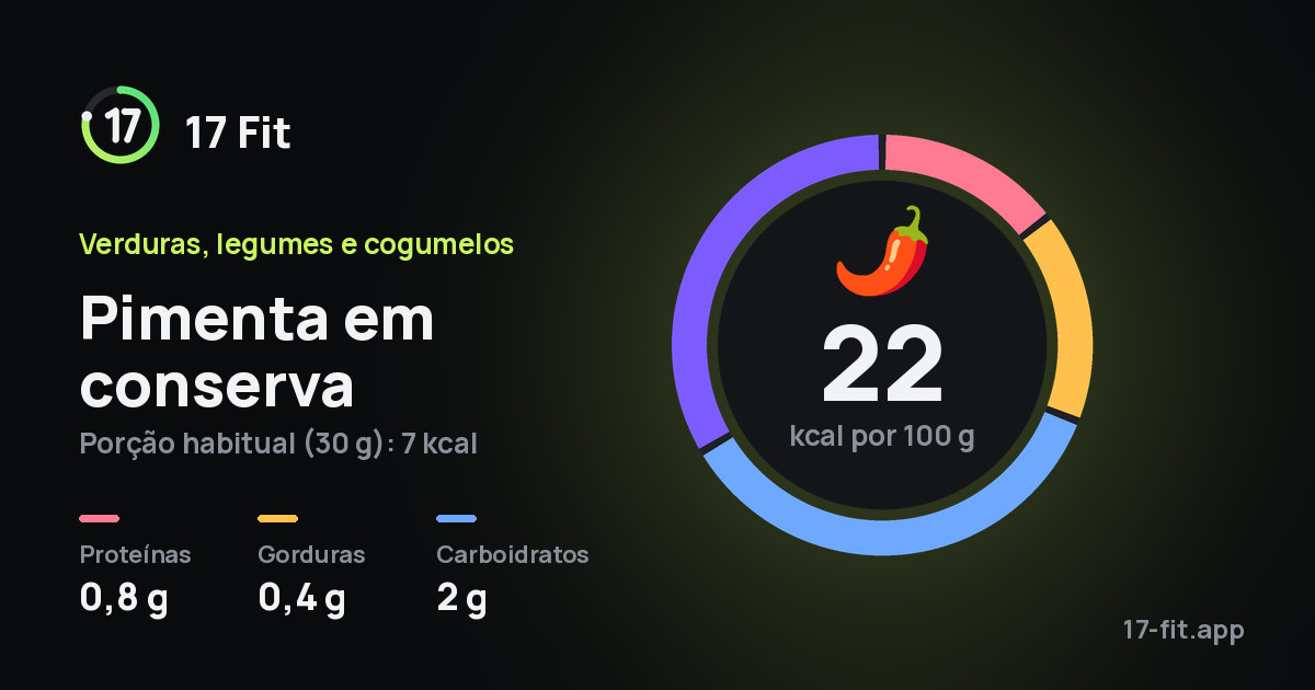 Pimenta em conserva: 22 kcal por 100 g, proteínas 0,8 g, gorduras 0,4 g, carboidratos 2 g.