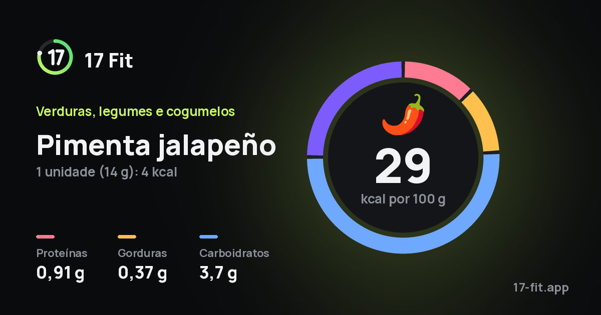 Pimenta jalapeño: 29 kcal por 100 g, proteínas 0,91 g, gorduras 0,37 g, carboidratos 3,7 g.