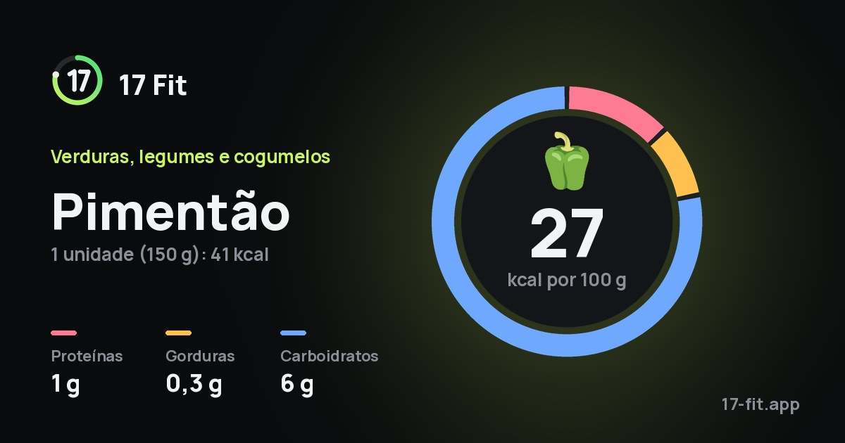 Pimentão: 27 kcal por 100 g, proteínas 1 g, gorduras 0,3 g, carboidratos 6 g.