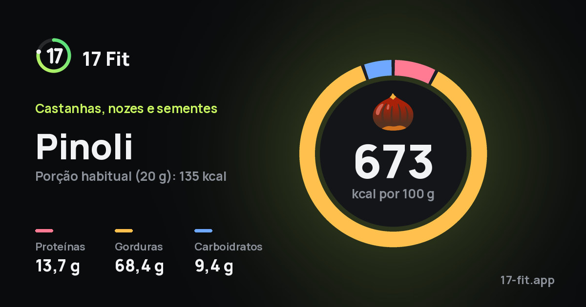 Pinoli: 673 kcal por 100 g, proteínas 13,7 g, gorduras 68,4 g, carboidratos 9,4 g.