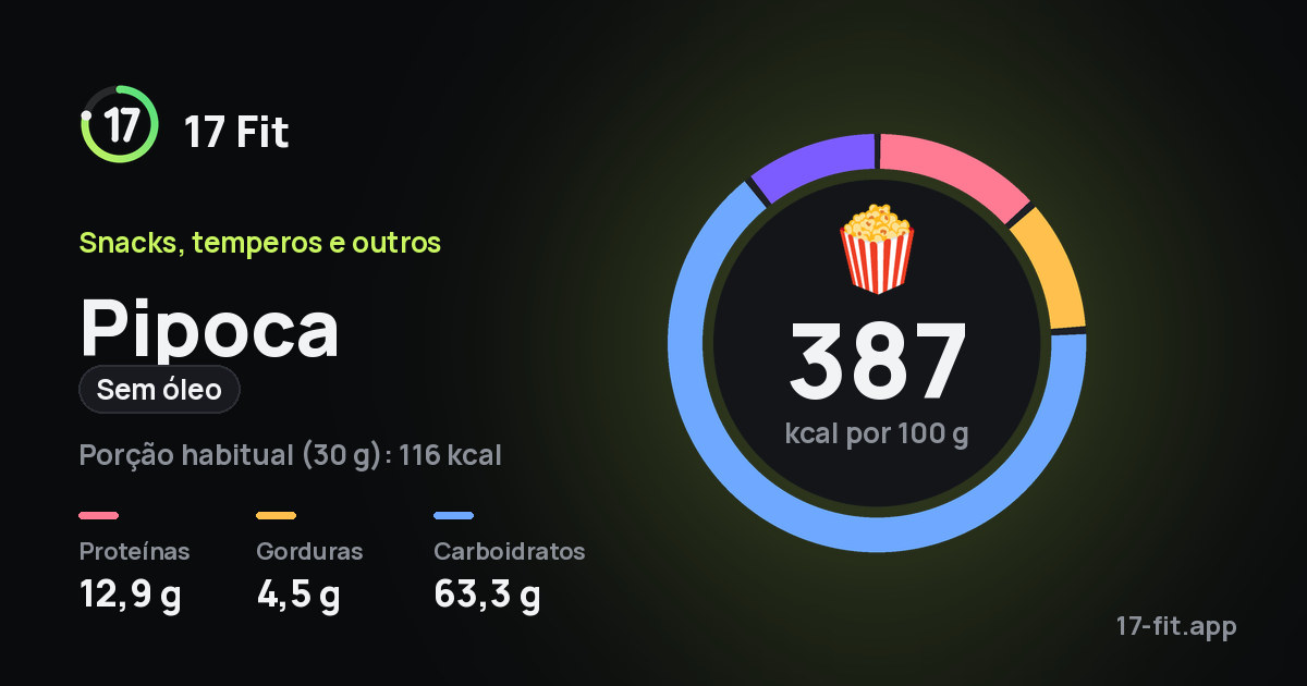 Pipoca (sem óleo): 387 kcal por 100 g, proteínas 12,9 g, gorduras 4,5 g, carboidratos 63,3 g.