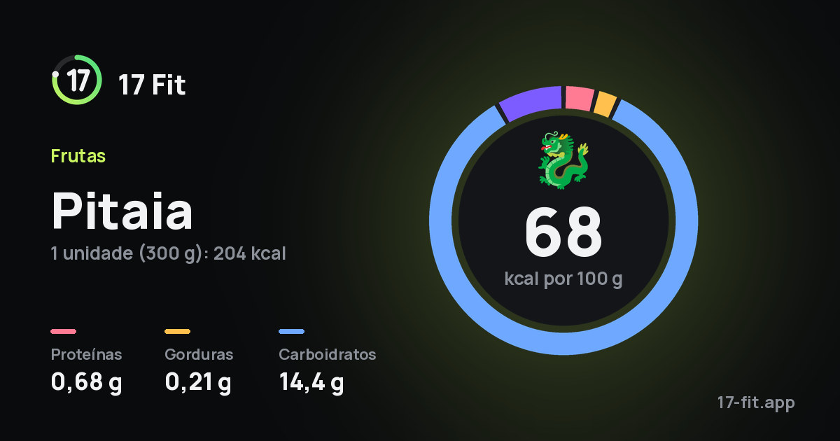 Pitaia: 68 kcal por 100 g, proteínas 0,68 g, gorduras 0,21 g, carboidratos 14,4 g.