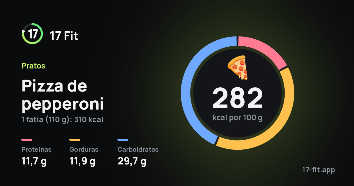 Pizza de pepperoni: 282 kcal por 100 g, proteínas 11,7 g, gorduras 11,9 g, carboidratos 29,7 g.