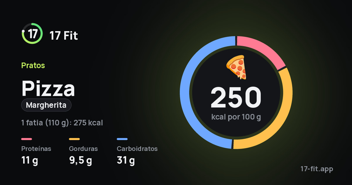 Pizza (margherita): 250 kcal por 100 g, proteínas 11 g, gorduras 9,5 g, carboidratos 31 g.