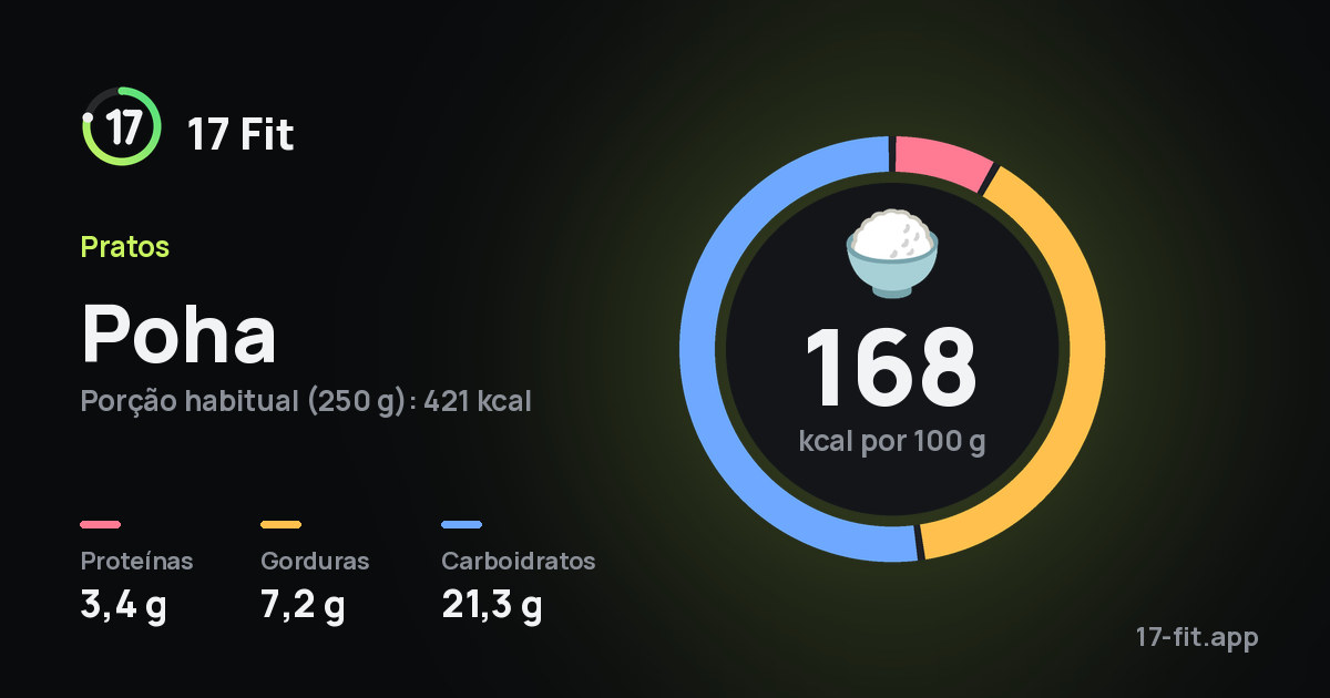 Poha: 168 kcal por 100 g, proteínas 3,4 g, gorduras 7,2 g, carboidratos 21,3 g.