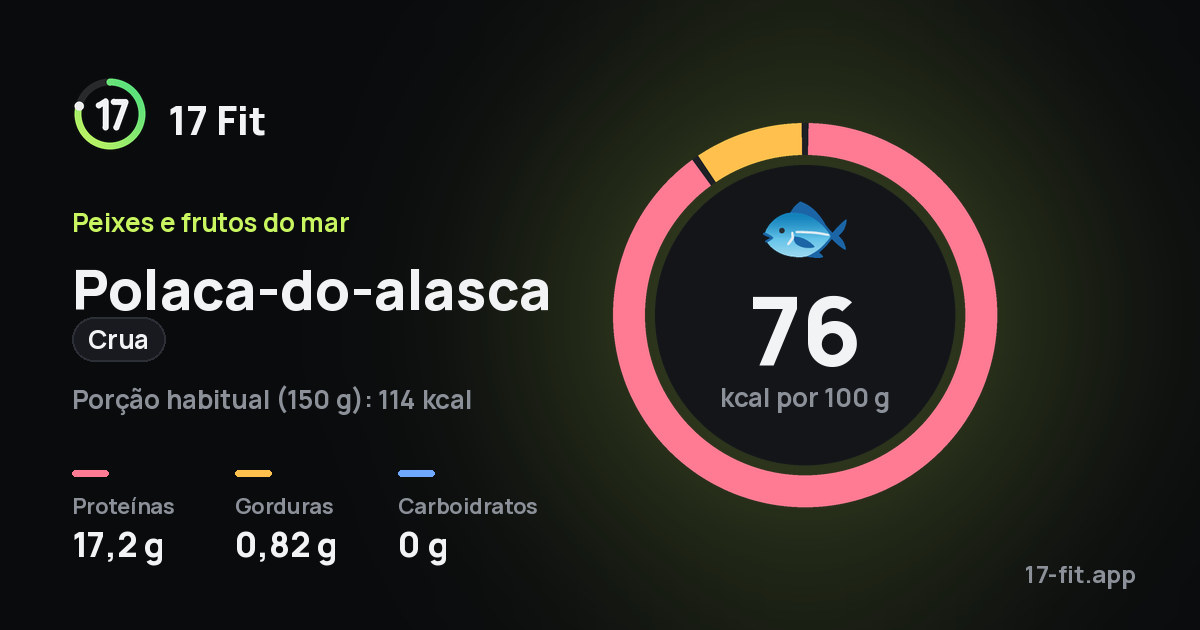 Polaca-do-alasca (crua): 76 kcal por 100 g, proteínas 17,2 g, gorduras 0,82 g, carboidratos 0 g.
