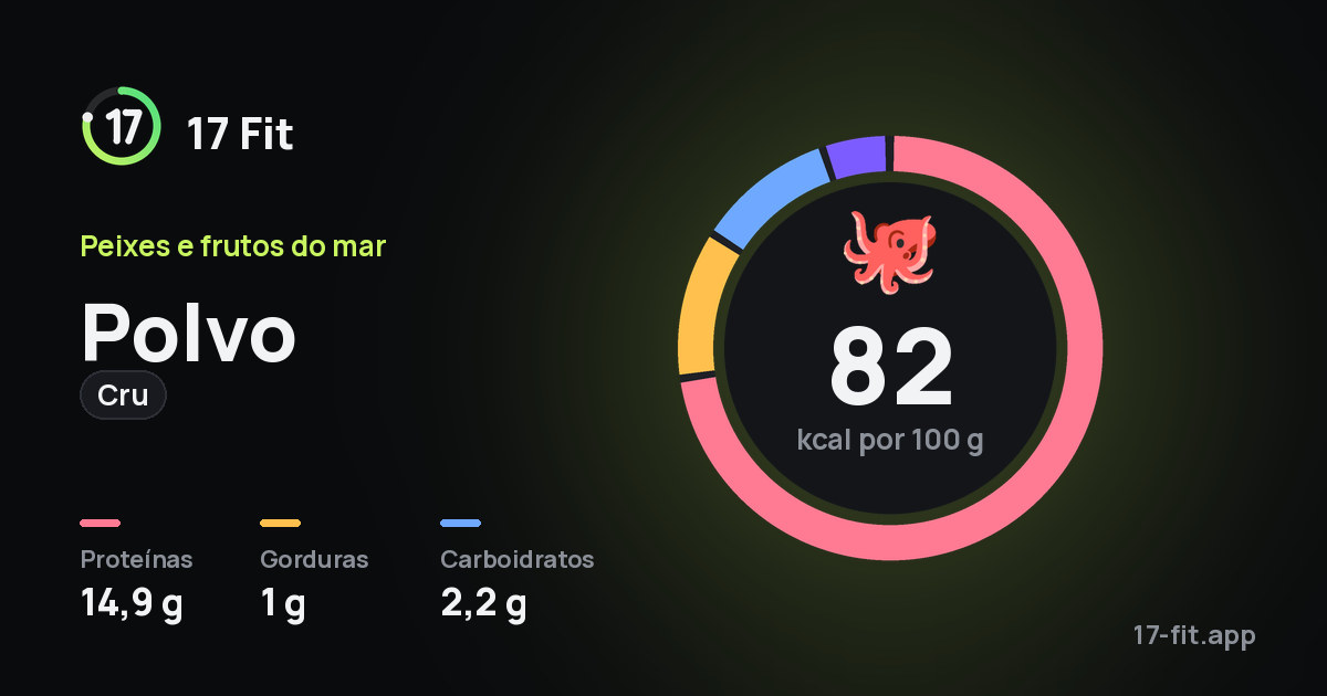 Polvo (cru): 82 kcal por 100 g, proteínas 14,9 g, gorduras 1 g, carboidratos 2,2 g.