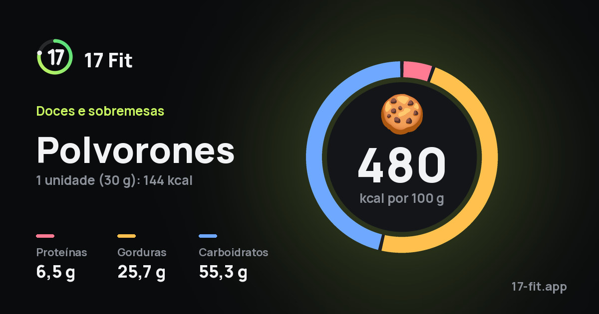 Polvorones: 480 kcal por 100 g, proteínas 6,5 g, gorduras 25,7 g, carboidratos 55,3 g.