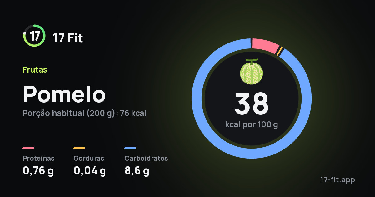 Pomelo: 38 kcal por 100 g, proteínas 0,76 g, gorduras 0,04 g, carboidratos 8,6 g.