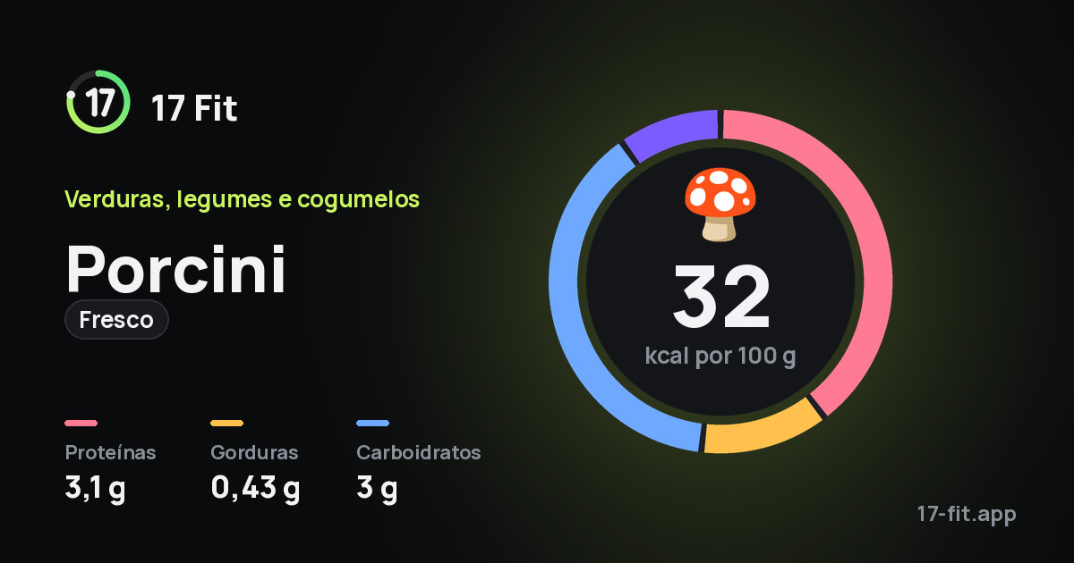 Porcini (fresco): 32 kcal por 100 g, proteínas 3,1 g, gorduras 0,43 g, carboidratos 3 g.