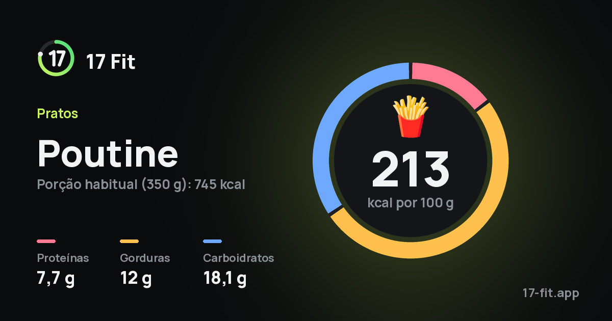 Poutine: 213 kcal por 100 g, proteínas 7,7 g, gorduras 12 g, carboidratos 18,1 g.