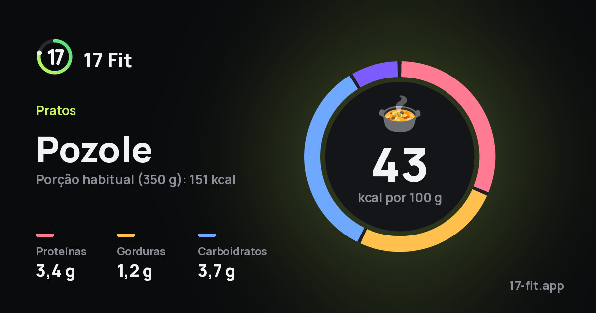 Pozole: 43 kcal por 100 g, proteínas 3,4 g, gorduras 1,2 g, carboidratos 3,7 g.