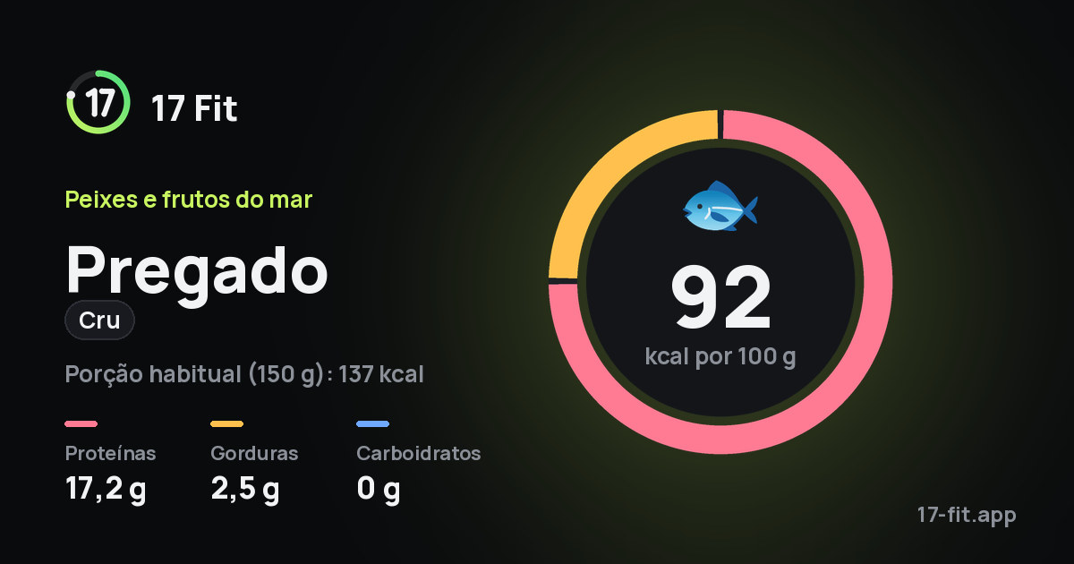 Pregado (cru): 92 kcal por 100 g, proteínas 17,2 g, gorduras 2,5 g, carboidratos 0 g.