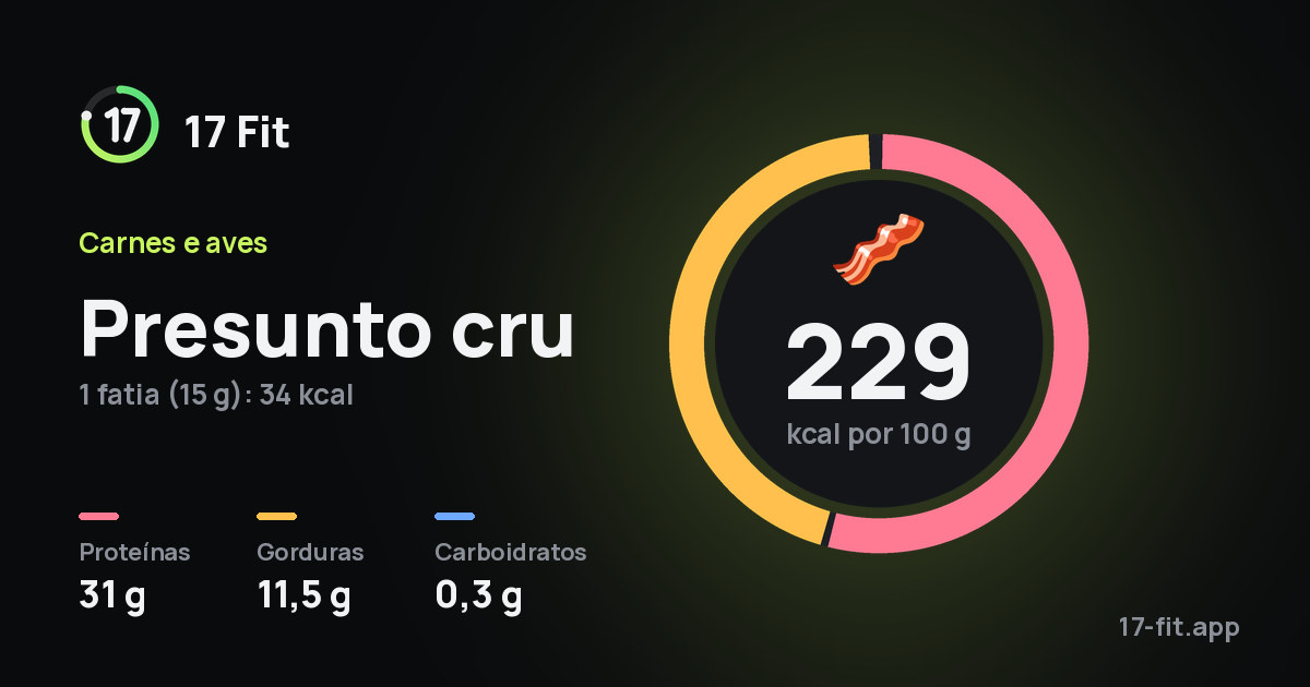 Presunto cru: 229 kcal por 100 g, proteínas 31 g, gorduras 11,5 g, carboidratos 0,3 g.