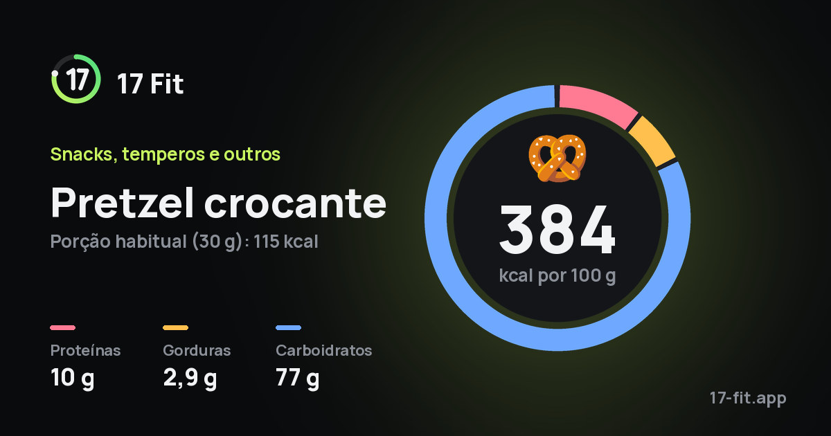 Pretzel crocante: 384 kcal por 100 g, proteínas 10 g, gorduras 2,9 g, carboidratos 77 g.