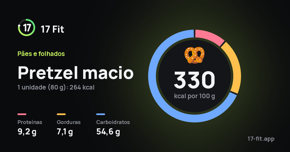 Pretzel macio: 330 kcal por 100 g, proteínas 9,2 g, gorduras 7,1 g, carboidratos 54,6 g.
