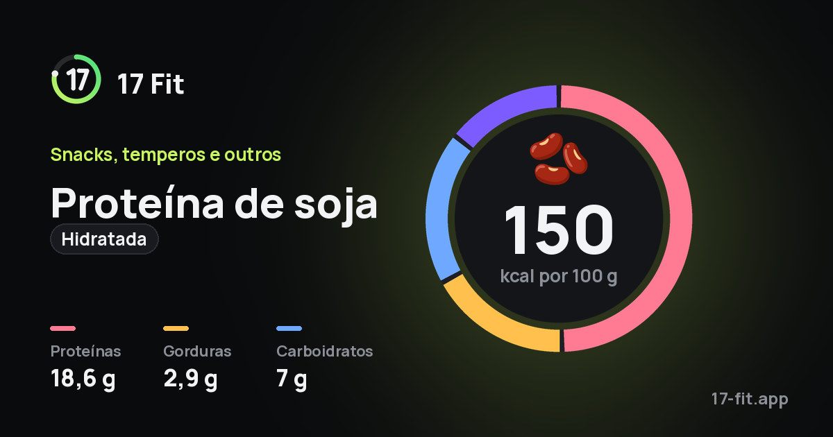 Proteína de soja (hidratada): 150 kcal por 100 g, proteínas 18,6 g, gorduras 2,9 g, carboidratos 7 g.