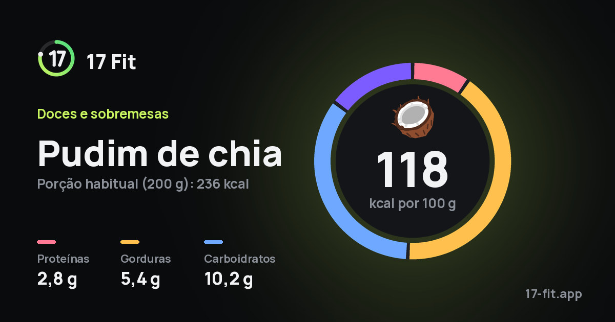 Pudim de chia: 118 kcal por 100 g, proteínas 2,8 g, gorduras 5,4 g, carboidratos 10,2 g.