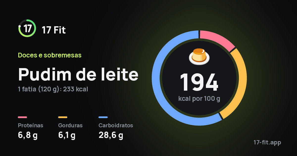 Pudim de leite: 194 kcal por 100 g, proteínas 6,8 g, gorduras 6,1 g, carboidratos 28,6 g.