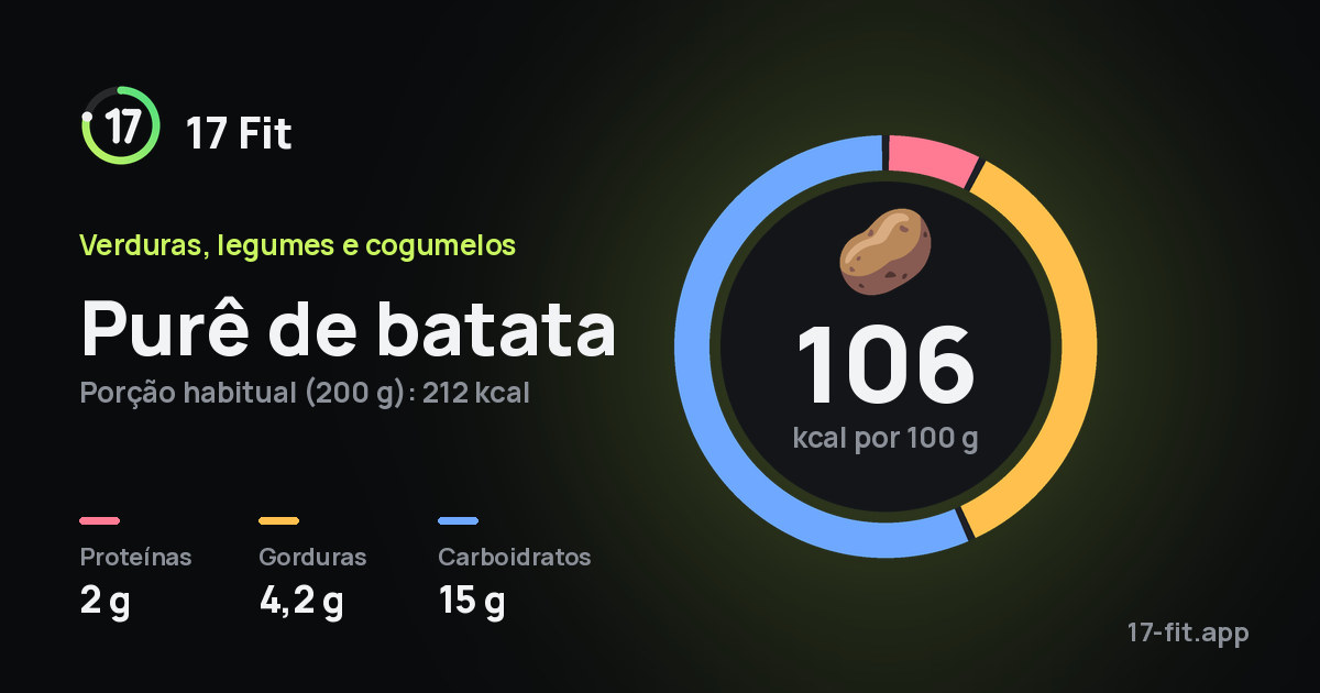 Purê de batata: 106 kcal por 100 g, proteínas 2 g, gorduras 4,2 g, carboidratos 15 g.