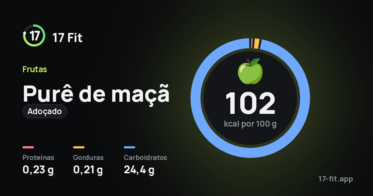 Purê de maçã (adoçado): 102 kcal por 100 g, proteínas 0,23 g, gorduras 0,21 g, carboidratos 24,4 g.