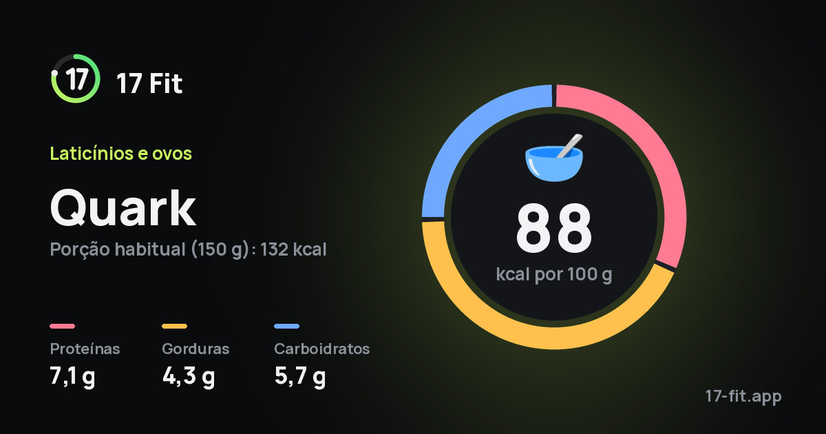 Quark: 88 kcal por 100 g, proteínas 7,1 g, gorduras 4,3 g, carboidratos 5,7 g.