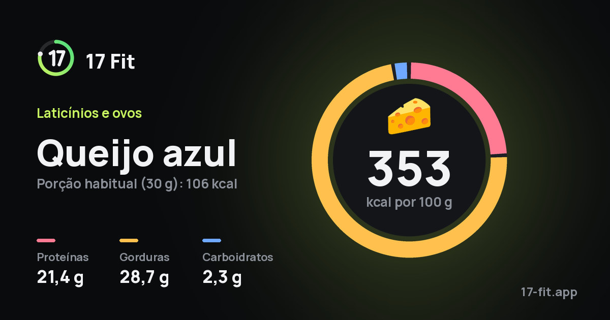 Queijo azul: 353 kcal por 100 g, proteínas 21,4 g, gorduras 28,7 g, carboidratos 2,3 g.