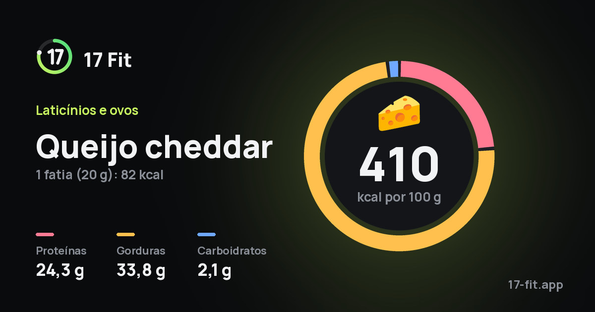Queijo cheddar: 410 kcal por 100 g, proteínas 24,3 g, gorduras 33,8 g, carboidratos 2,1 g.