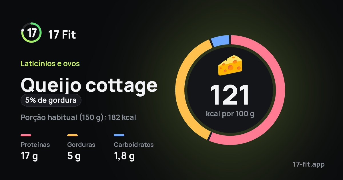 Queijo cottage (5% de gordura): 121 kcal por 100 g, proteínas 17 g, gorduras 5 g, carboidratos 1,8 g.