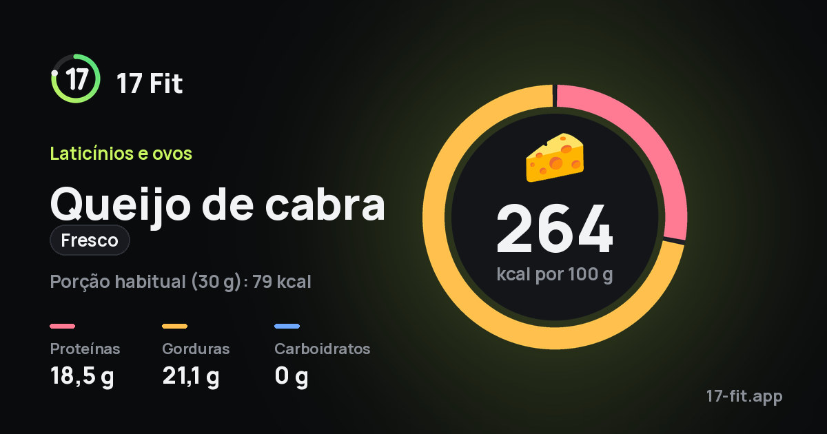 Queijo de cabra (fresco): 264 kcal por 100 g, proteínas 18,5 g, gorduras 21,1 g, carboidratos 0 g.