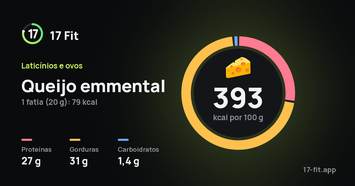 Queijo emmental: 393 kcal por 100 g, proteínas 27 g, gorduras 31 g, carboidratos 1,4 g.