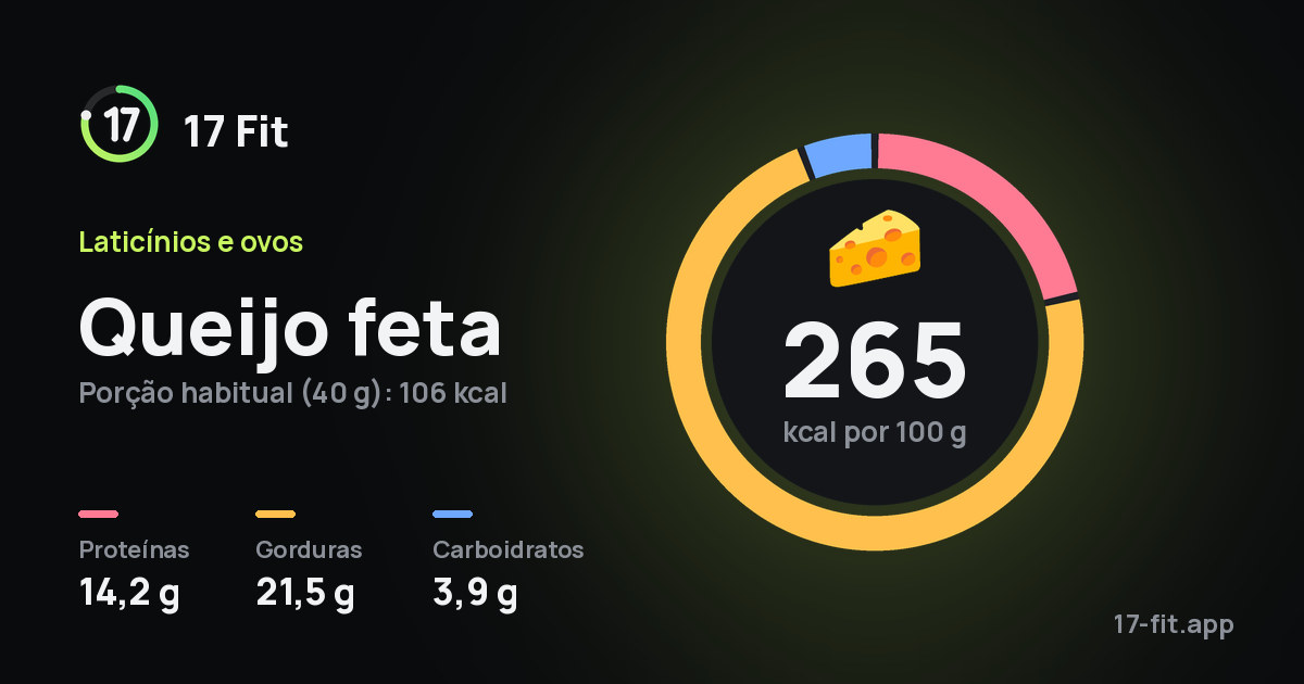 Queijo feta: 265 kcal por 100 g, proteínas 14,2 g, gorduras 21,5 g, carboidratos 3,9 g.