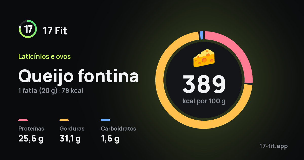 Queijo fontina: 389 kcal por 100 g, proteínas 25,6 g, gorduras 31,1 g, carboidratos 1,6 g.