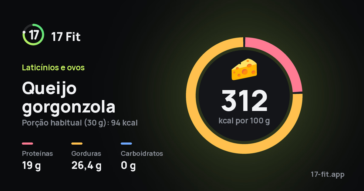Queijo gorgonzola: 312 kcal por 100 g, proteínas 19 g, gorduras 26,4 g, carboidratos 0 g.
