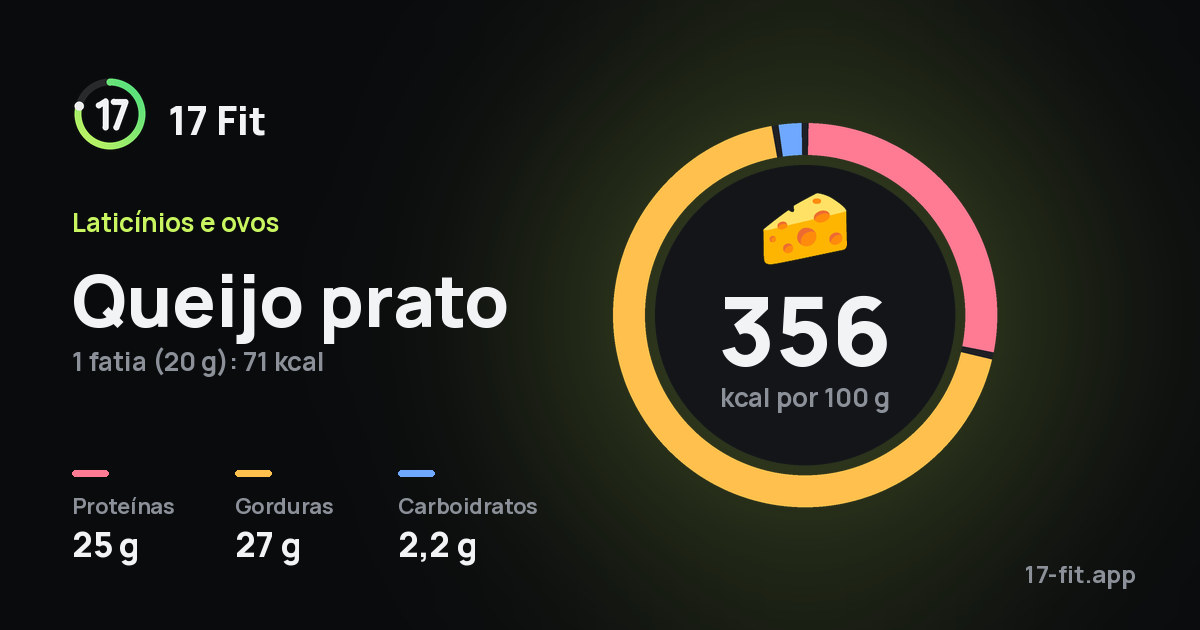Queijo prato: 356 kcal por 100 g, proteínas 25 g, gorduras 27 g, carboidratos 2,2 g.