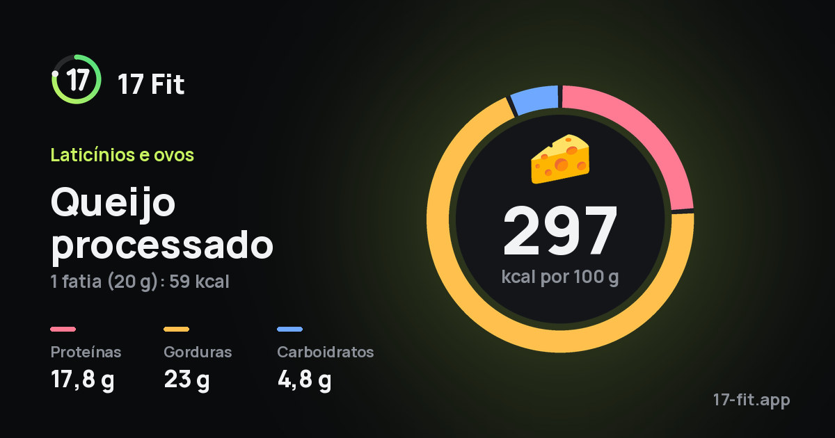 Queijo processado: 297 kcal por 100 g, proteínas 17,8 g, gorduras 23 g, carboidratos 4,8 g.