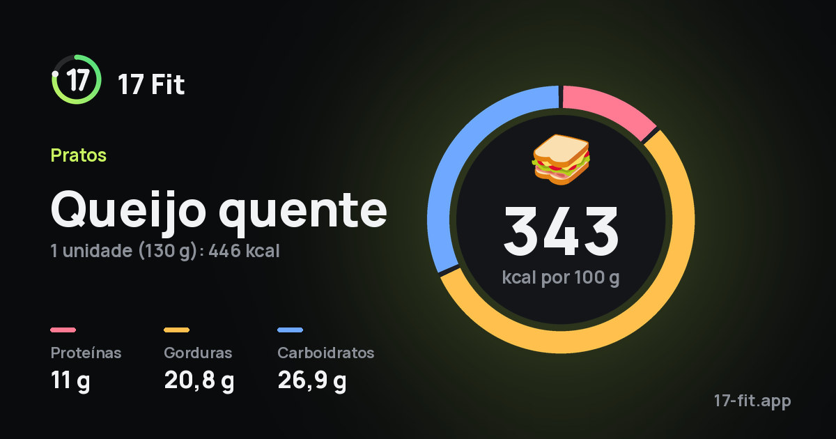 Queijo quente: 343 kcal por 100 g, proteínas 11 g, gorduras 20,8 g, carboidratos 26,9 g.