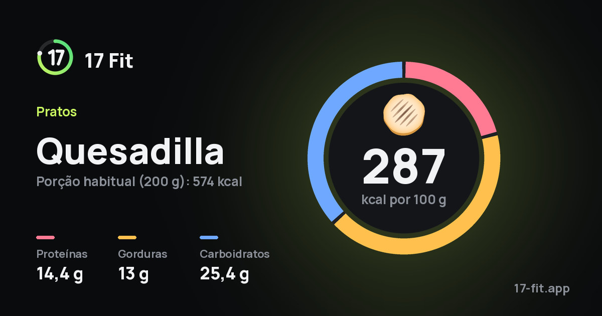 Quesadilla: 287 kcal por 100 g, proteínas 14,4 g, gorduras 13 g, carboidratos 25,4 g.