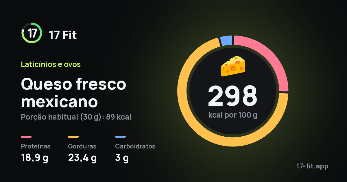 Queso fresco mexicano: 298 kcal por 100 g, proteínas 18,9 g, gorduras 23,4 g, carboidratos 3 g.