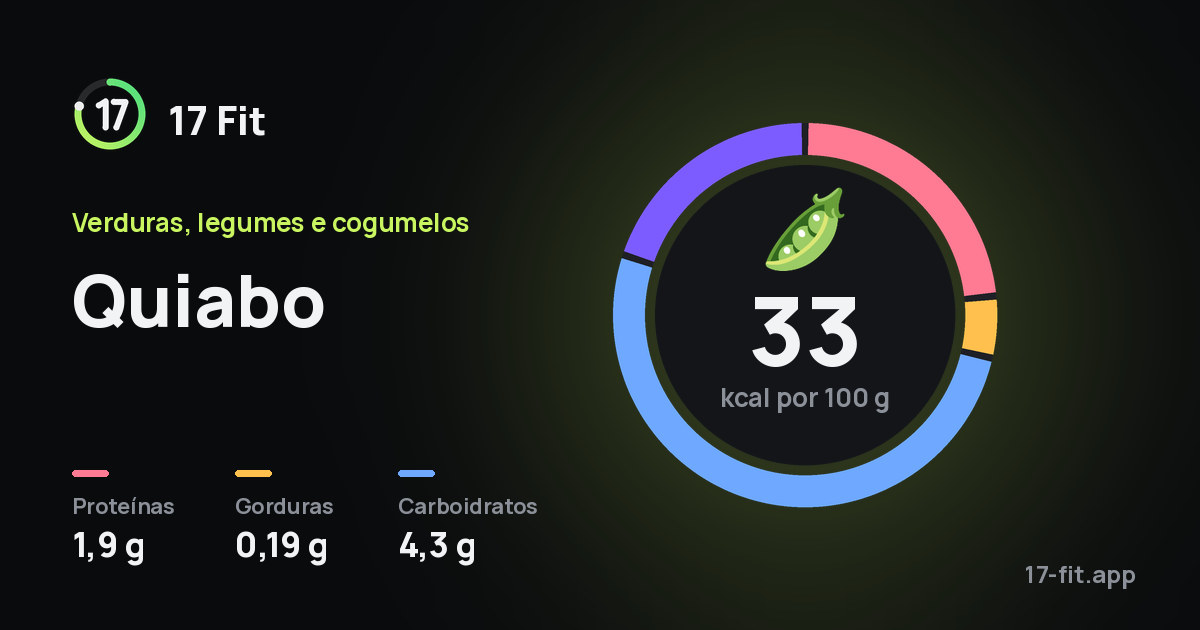Quiabo: 33 kcal por 100 g, proteínas 1,9 g, gorduras 0,19 g, carboidratos 4,3 g.